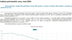 Potrošačka korpa skuplja 5%